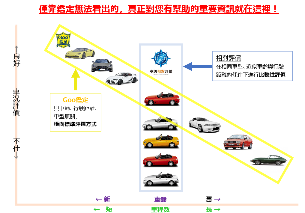 相對評價報告示意圖